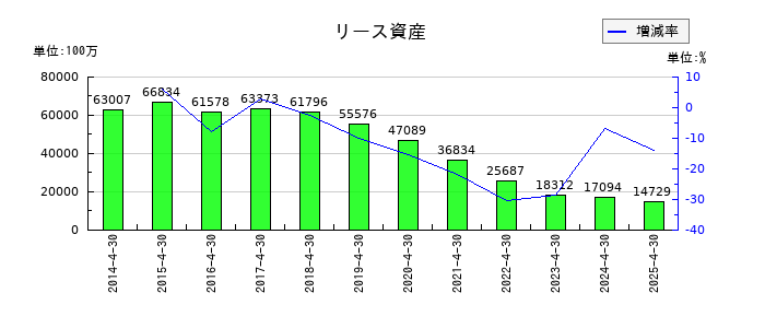 伊藤園のリース資産の推移