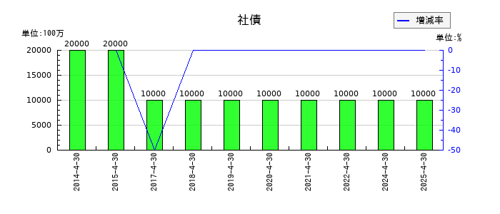 伊藤園の社債の推移