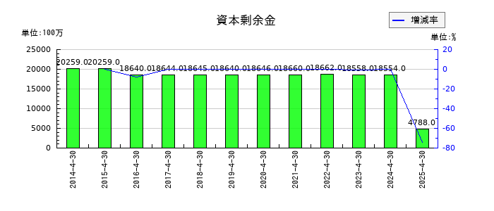 伊藤園の資本剰余金の推移