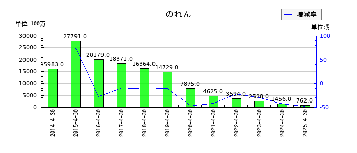 伊藤園ののれんの推移