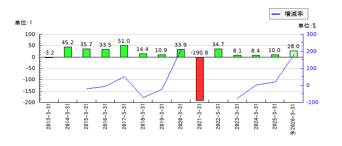 キーコーヒーのEPS(一株当たりの利益)推移
