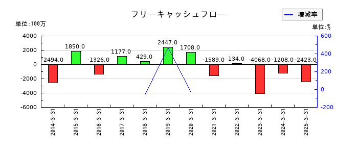 キーコーヒーのフリーキャッシュフロー推移