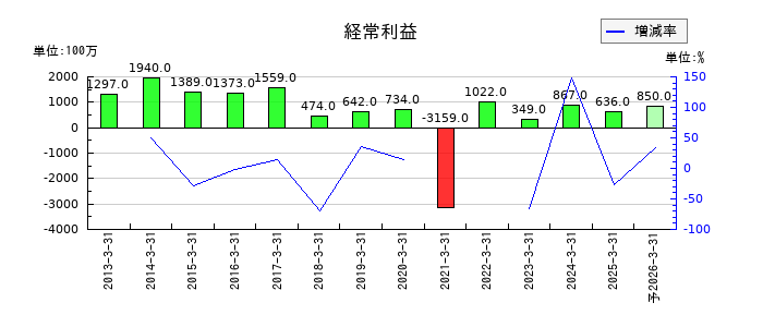 キーコーヒーの通期の経常利益推移