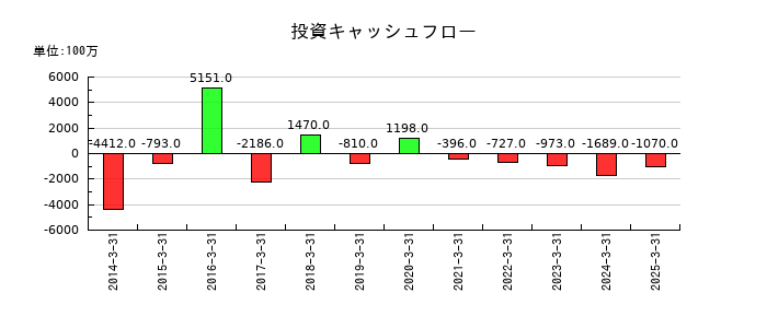 キーコーヒーの投資キャッシュフロー推移