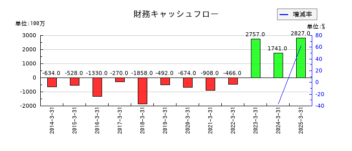 キーコーヒーの財務キャッシュフロー推移