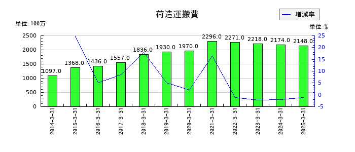 キーコーヒーの荷造運搬費の推移