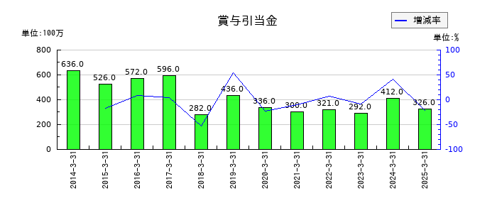 キーコーヒーの賞与引当金の推移
