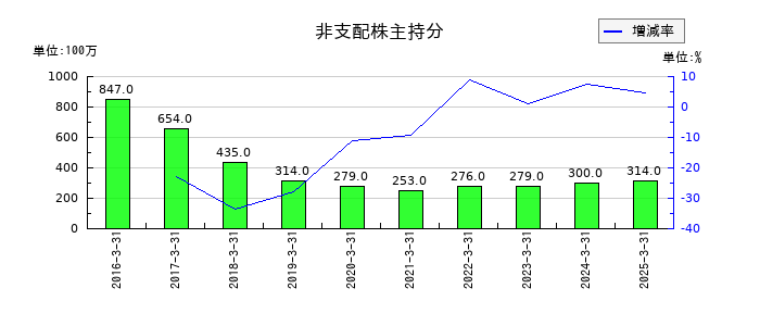 キーコーヒーの非支配株主持分の推移