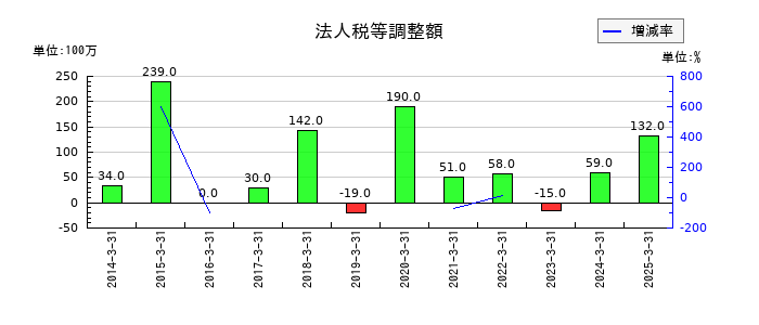 キーコーヒーの法人税等調整額の推移