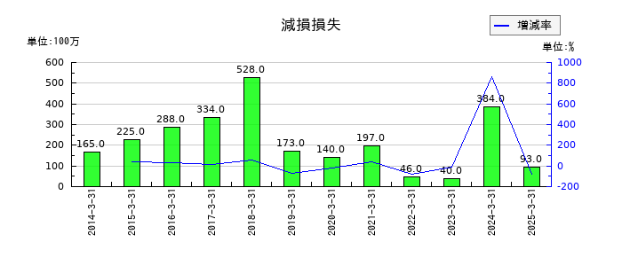 キーコーヒーの減損損失の推移