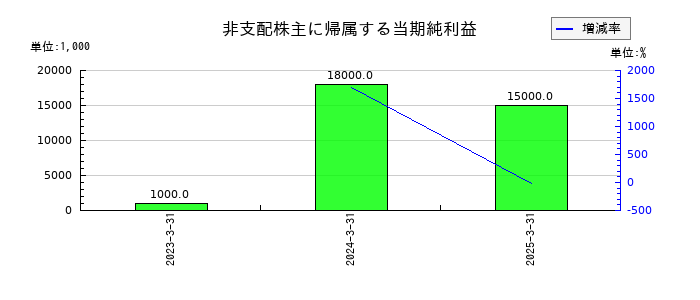 キーコーヒーの非支配株主に帰属する当期純利益の推移