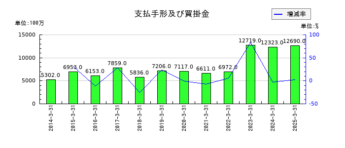 キーコーヒーの支払手形及び買掛金の推移