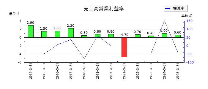 キーコーヒーの売上高営業利益率の推移