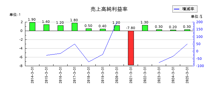 キーコーヒーの売上高純利益率の推移