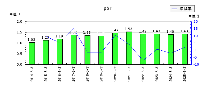 キーコーヒーのpbrの推移