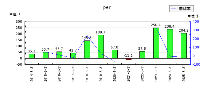 キーコーヒーのperの推移
