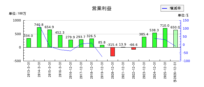 ユニカフェの通期の営業利益推移