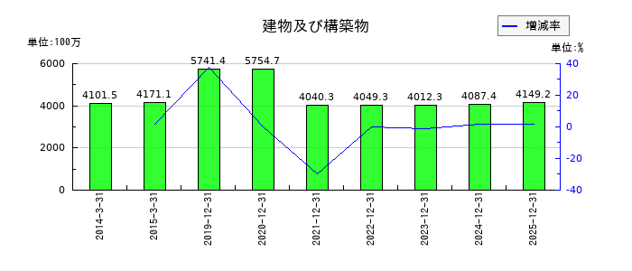 ユニカフェの建物及び構築物の推移