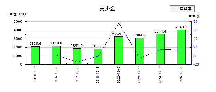 ユニカフェの売掛金の推移