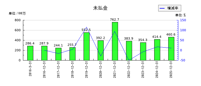 ユニカフェの未払金の推移