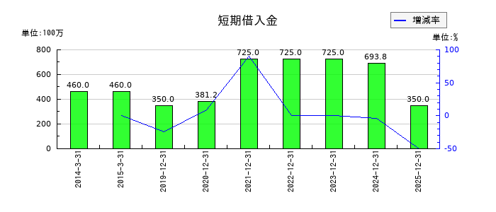 ユニカフェの短期借入金の推移