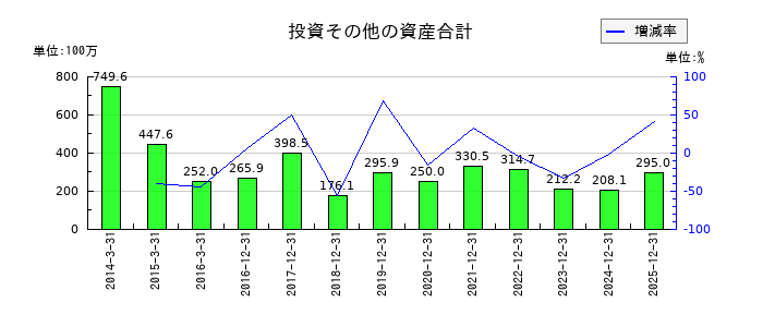 ユニカフェの投資その他の資産合計の推移