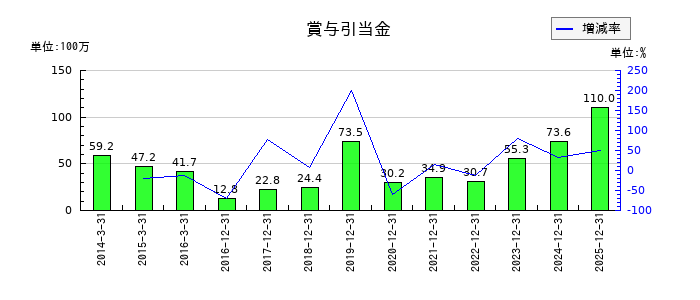 ユニカフェの賞与引当金の推移