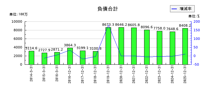 ユニカフェの負債合計の推移