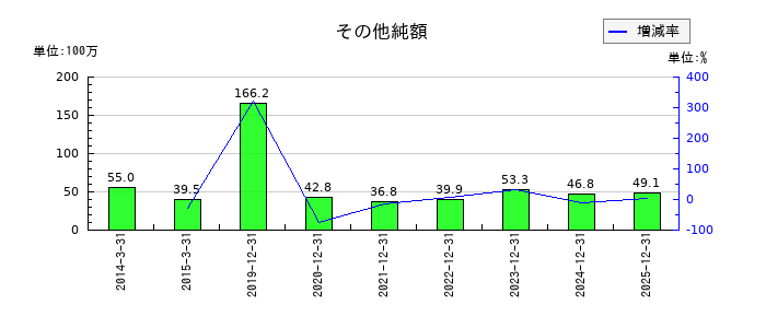 ユニカフェのその他純額の推移