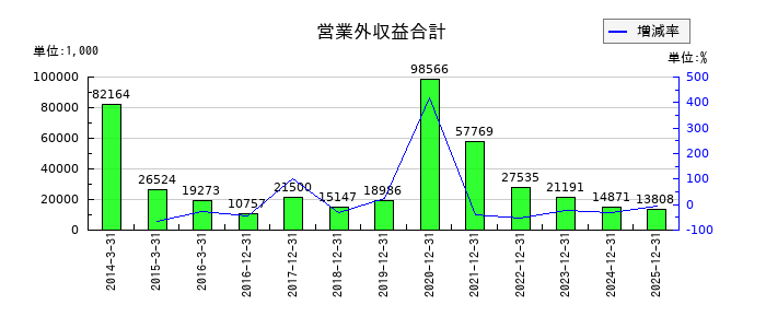 ユニカフェの営業外収益合計の推移