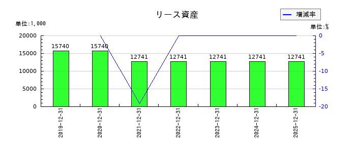 ユニカフェのリース資産の推移