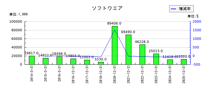 ユニカフェのソフトウエアの推移