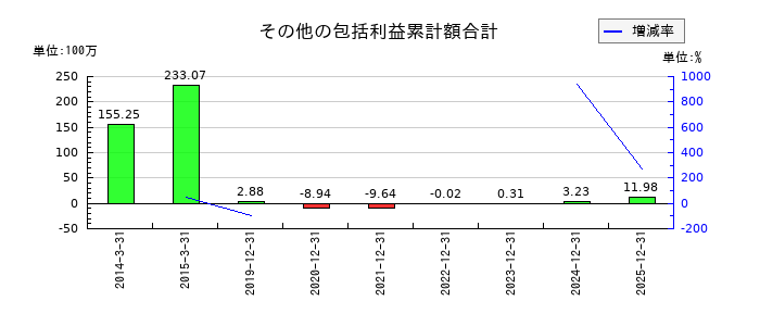 ユニカフェのその他の包括利益累計額合計の推移