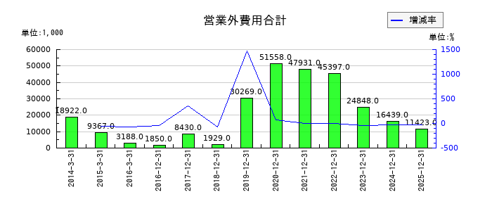 ユニカフェの営業外費用合計の推移