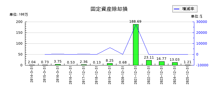ユニカフェの固定資産除却損の推移