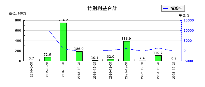 ユニカフェの特別利益合計の推移