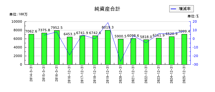 ユニカフェの純資産合計の推移