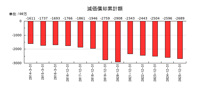 ユニカフェの減価償却累計額の推移