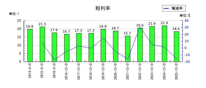 ユニカフェの粗利率の推移
