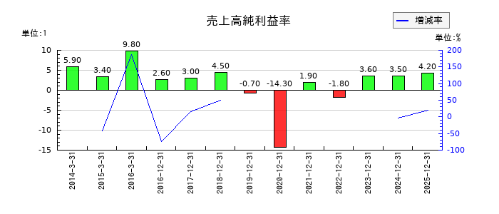 ユニカフェの売上高純利益率の推移
