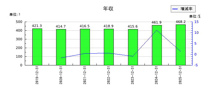 ユニカフェの年収の推移