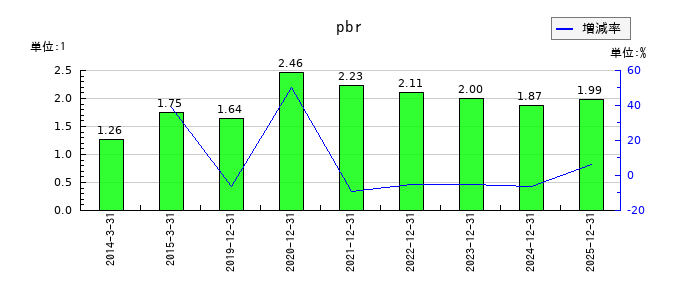 ユニカフェのpbrの推移