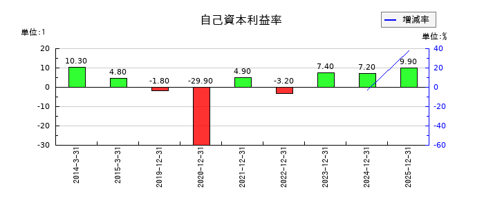 ユニカフェの自己資本利益率の推移