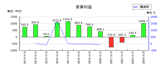 ジャパンフーズの通期の営業利益推移