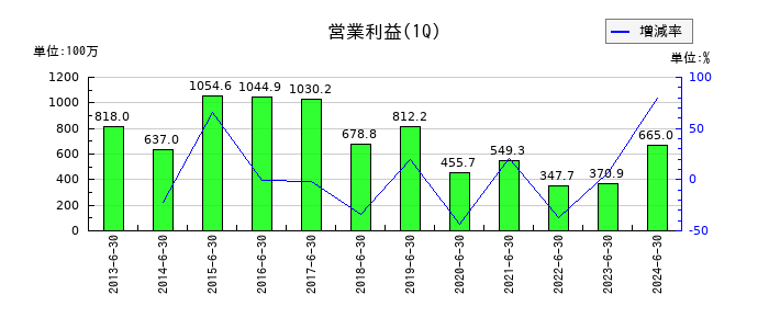 ジャパンフーズの第1四半期の営業利益推移