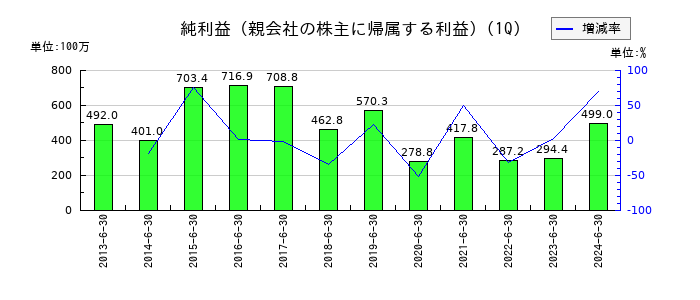 ジャパンフーズの第1四半期の純利益推移