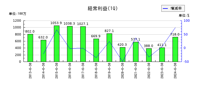 ジャパンフーズの第1四半期の経常利益推移