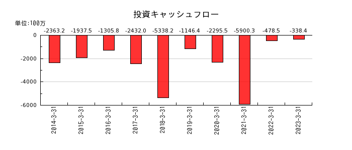 ジャパンフーズの投資キャッシュフロー推移