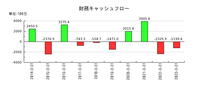ジャパンフーズの財務キャッシュフロー推移
