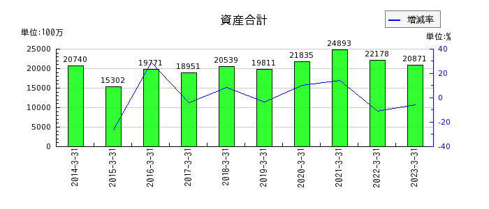 ジャパンフーズの資産合計の推移